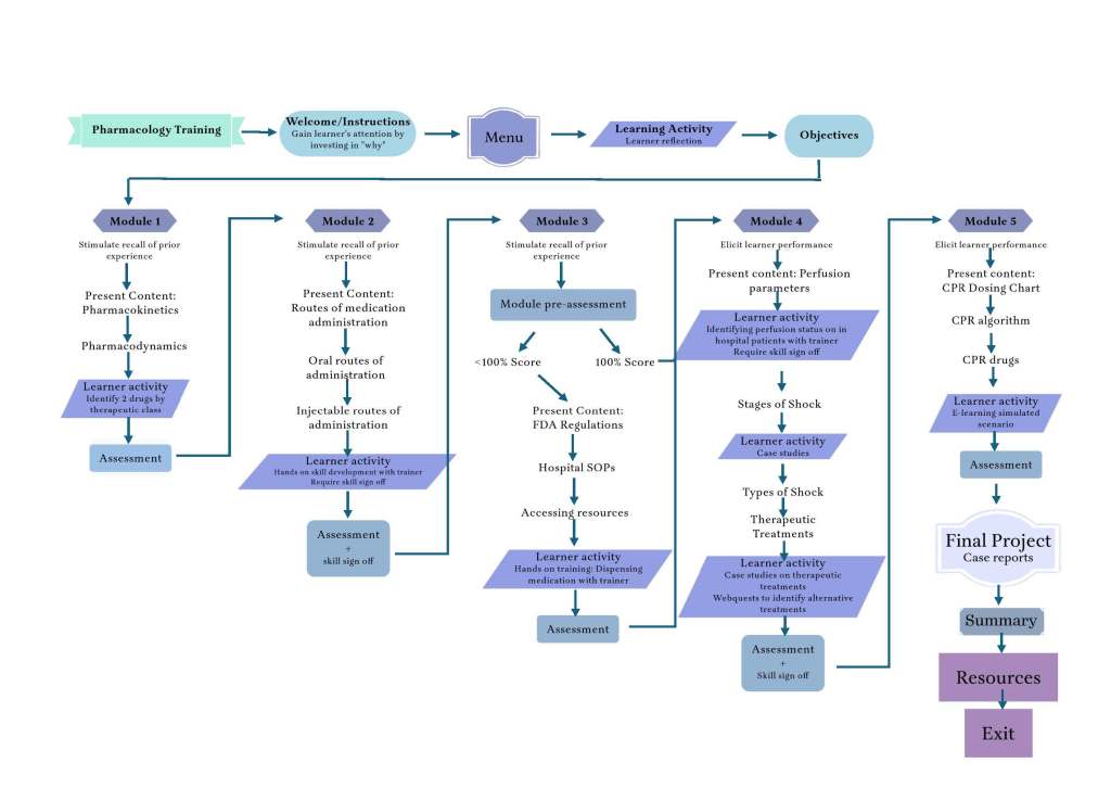 Flowchart showing sequential module progression, conditional pre-assessment logic, interactive knowledge checks, and performance-based assessments within a pharmacology training program.